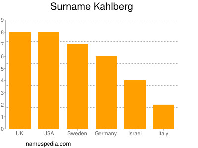 Surname Kahlberg