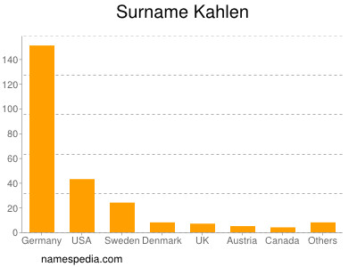 Surname Kahlen