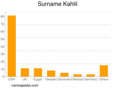 Surname Kahlil