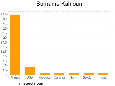 Surname Kahloun