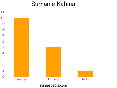 Surname Kahma