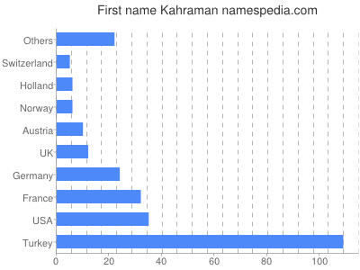 Given name Kahraman