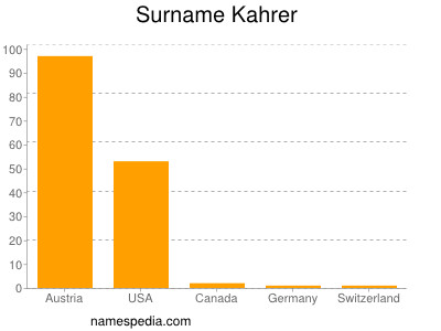 Surname Kahrer