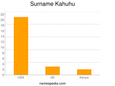 Surname Kahuhu