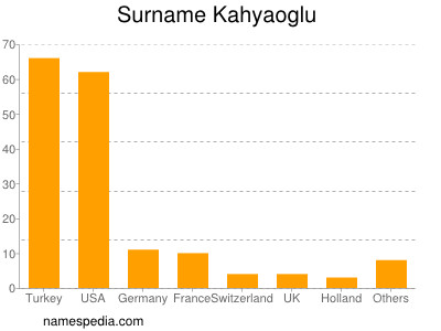 Surname Kahyaoglu