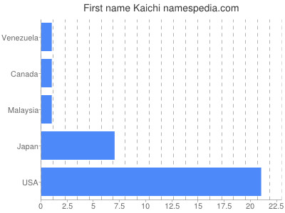 Given name Kaichi