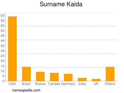 Surname Kaida