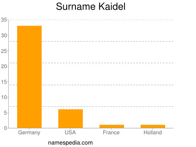 Surname Kaidel