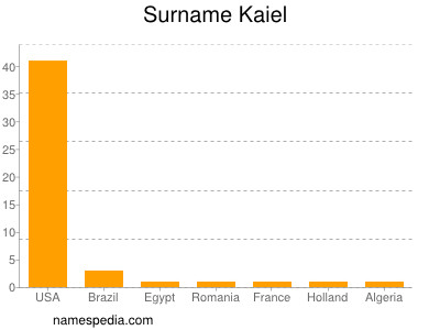 Surname Kaiel