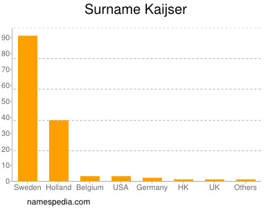 Surname Kaijser