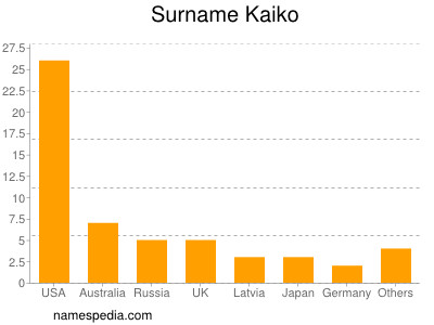 Surname Kaiko