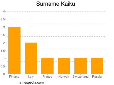 Surname Kaiku