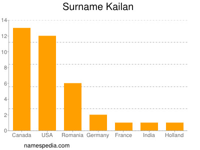 Surname Kailan