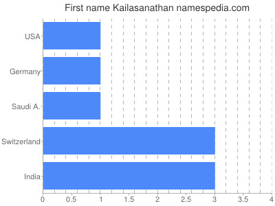 Given name Kailasanathan