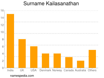 Surname Kailasanathan