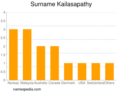 Surname Kailasapathy