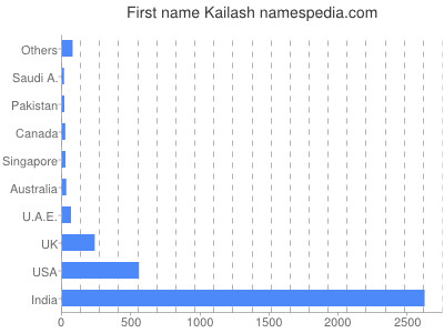 Given name Kailash