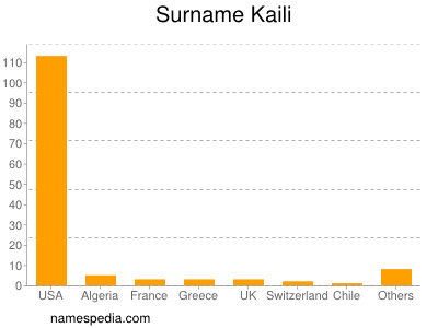 Surname Kaili