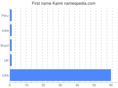 Given name Kaimi