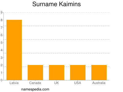 Surname Kaimins