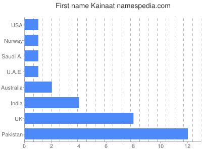 Given name Kainaat