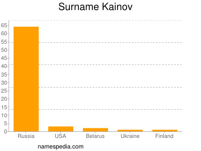 Surname Kainov