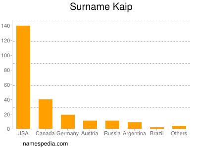 Surname Kaip