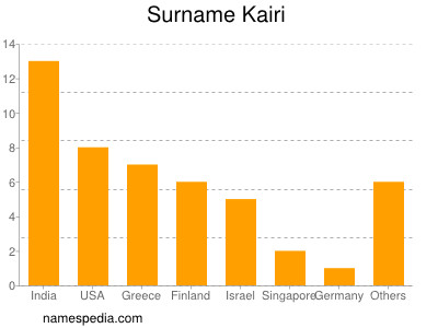 Surname Kairi