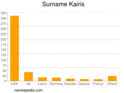 Surname Kairis