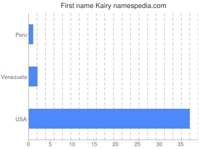 Given name Kairy