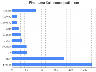Given name Kais