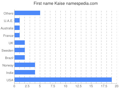 Given name Kaise
