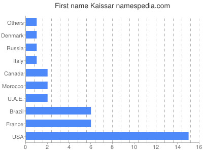 Given name Kaissar