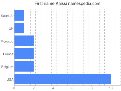 Given name Kaissi