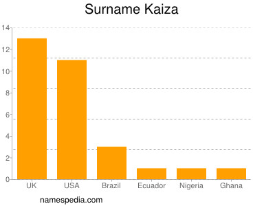 Surname Kaiza