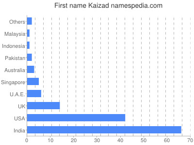 Given name Kaizad