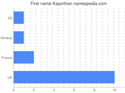 Given name Kajanthan