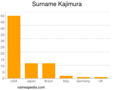 Surname Kajimura