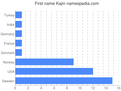 Given name Kajin