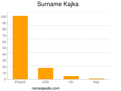 Surname Kajka