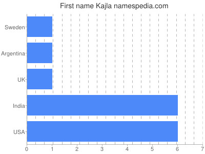 Given name Kajla