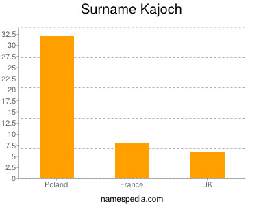 Surname Kajoch