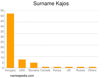 Surname Kajos