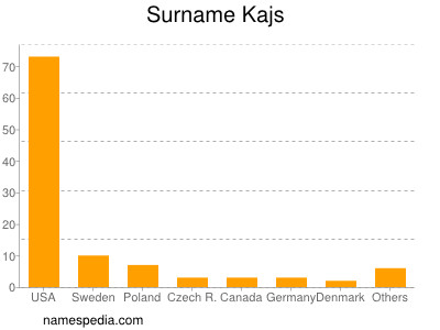 Surname Kajs