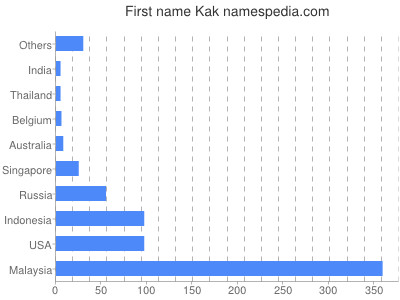 Given name Kak