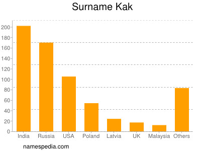 Surname Kak