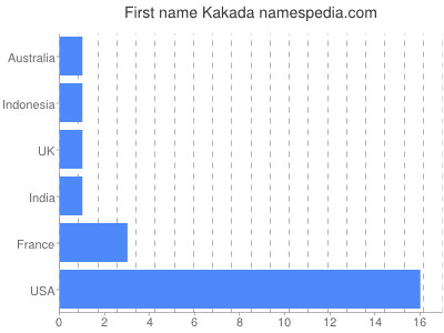 Given name Kakada