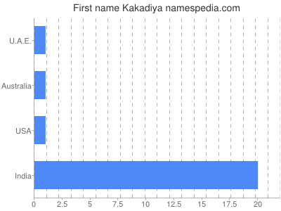 Given name Kakadiya