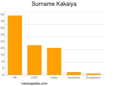 Surname Kakaiya
