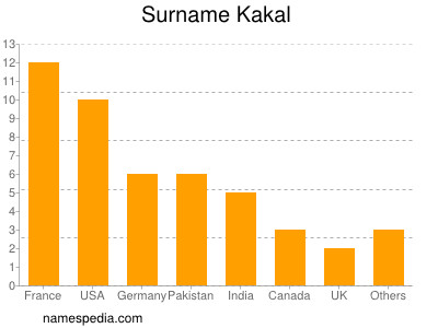 Surname Kakal